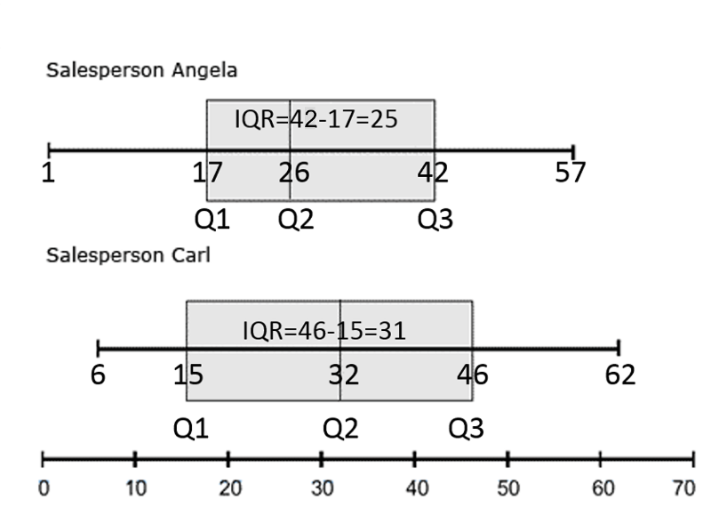 Two box and whisker plots for Angela and Carl. Interpretation is in the text below